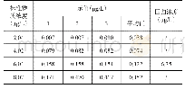 《表2 全血中Cd测量数据》