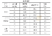 表3 样品中罗丹明B的加标回收率及精密度（n=6)