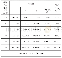 《表4 拟合曲线方程：气相色谱-质谱联用法测定化妆品中邻苯二甲酸丁苄酯的不确定度评定》