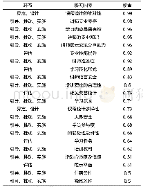 《表1 影响指标权重大于0.5%的主要因素》