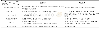 《表1：地铁物业一体化开发及其合作模式研究》