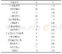 表2 用人单位对旅游健康管理服务人才的资质、证书要求