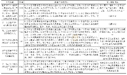 表1 新中国成立以来公立医院政策性补偿范围历史概况