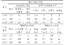 《表1 公司员工参加培训人员数和人次数》