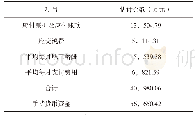 《表7 日常资金估计需求量》