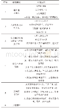 《表2 事故发生单位调查收集材料明细》