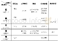 《表1 基于德、能、勤、绩、廉对应的心理素质支撑推导》