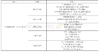 表1：多功能家具新产品开发项目风险管理研究