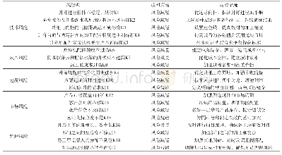 《表3：多功能家具新产品开发项目风险管理研究》