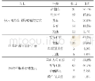 表1 样本群体常用的叫车方式、数目及比例