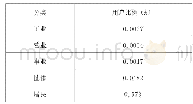 表1 管道天然气用户比例