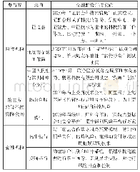 《表1 中国金融监管科技的相关实践》