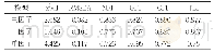 表2 验证性因子分析结果（N=252)