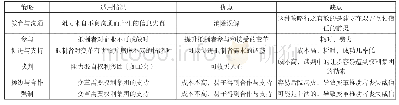 表2 降低变革阻力的策略