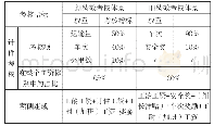 表1 新、旧绩效考核指标、权重的比较表