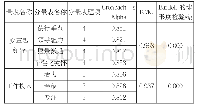 《表1 变革型领导和工作投入的信效度检验》