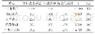 《表5 变革型领导4因子对奉献的回归分析》