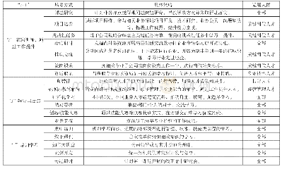 表1 公司各类人才适用的培养方式