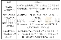 《表2 会计信息舞弊动机理论》