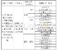 表1 一级项目经理（七岗）