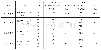 《表1 石京线温度测试结果》