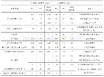 《表2 不同热源方式的单位供热量污染物排放因子（一）》