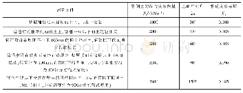 《表7 管侧土的综合变形模量Ed和管道变形系数Kd》