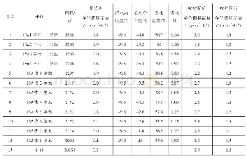 《表2 水力平衡调试结果：可调型喷射泵在供热庭院管网中的应用效果与性能分析》