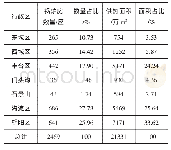 表1 北京市热电联产热网周边区域锅炉房统计表