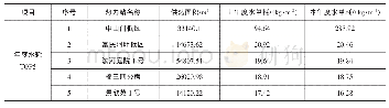 表1 公司2018-2019年度水耗TOP5统计表