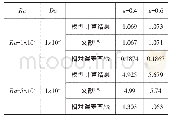 《表2 方腔内自然对流LBM数值解与经典解的对比结果》