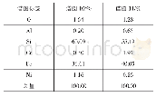 《表8 C区域夹杂物能谱成分分析》