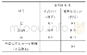 《表3 南北方围护结构窗墙面积比限值》