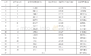 《表1 雁儿湾区域全年采暖耗热量表》