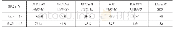 表2 某小区测试数据整理