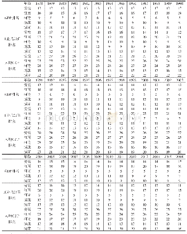 《表7 1978—2016年中部5省GDP、工业增加值排名变化情况》