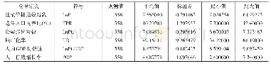 《表1 主要变量的描述性统计结果》