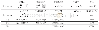 《表1 中国、日本、韩国、美国农村和农业资源要素组合和产出比较》