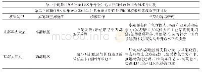 《表1 1995年以来中国区域政策地区指向的演变历程》