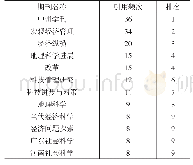 表6 2018年引用频次排名前10位的期刊