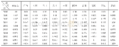 《表1 2008—2017年西部欠发达地区11省（区、市）的全要素生产率》