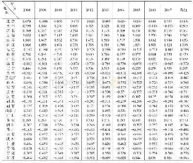 《表5 2008—2017年各地区专业市场发展水平综合得分》