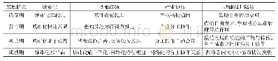 表1 不同发展阶段都市圈内中小城市功能提升特征