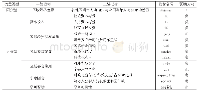 《表2 中国区域经济差距影响因素指标体系》