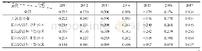 表1 2011—2017年全国及各地区产业结构合理化水平评价结果