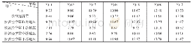 《表3 2011—2017年全国及各地区产业结构高度化水平评价结果》