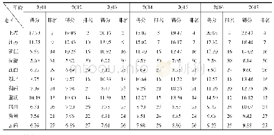《表4 2011—2017年长江经济带沿线11省（市）产业结构高度化水平评价结果》