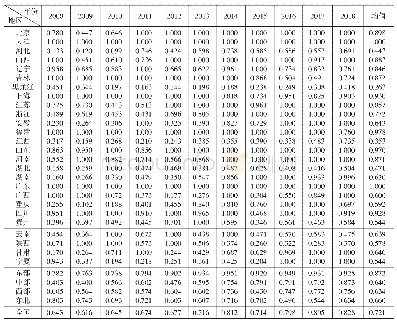 表2 全国、各地区、各省市装备制造产业创新网络运行效率值