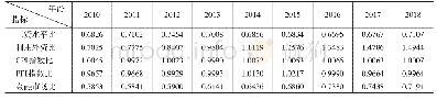《表3 2010—2018年安徽融入长江三角洲市场一体化水平各指标值》