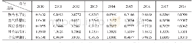 《表6 2010—2018年安徽融入长江三角洲社会一体化水平各指标值》